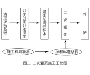 信阳灌浆料施工工艺—文字完整版
